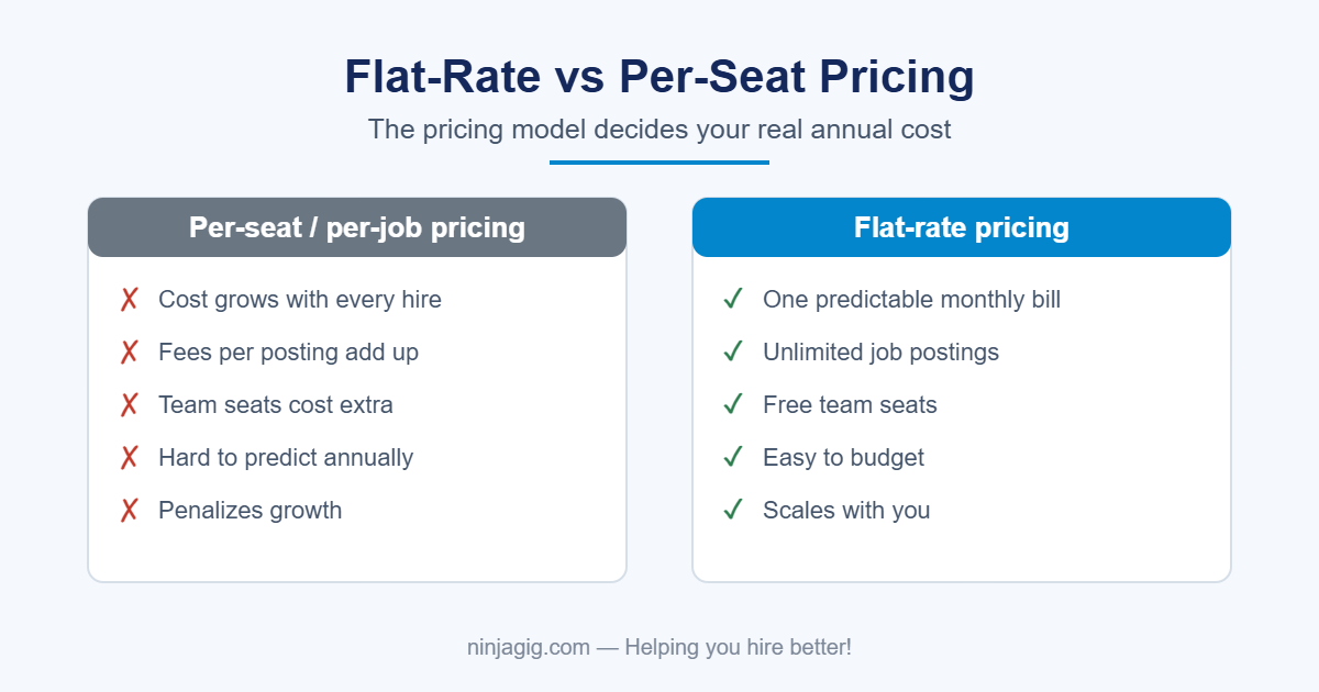 Flat-rate versus per-seat applicant tracking system pricing comparison