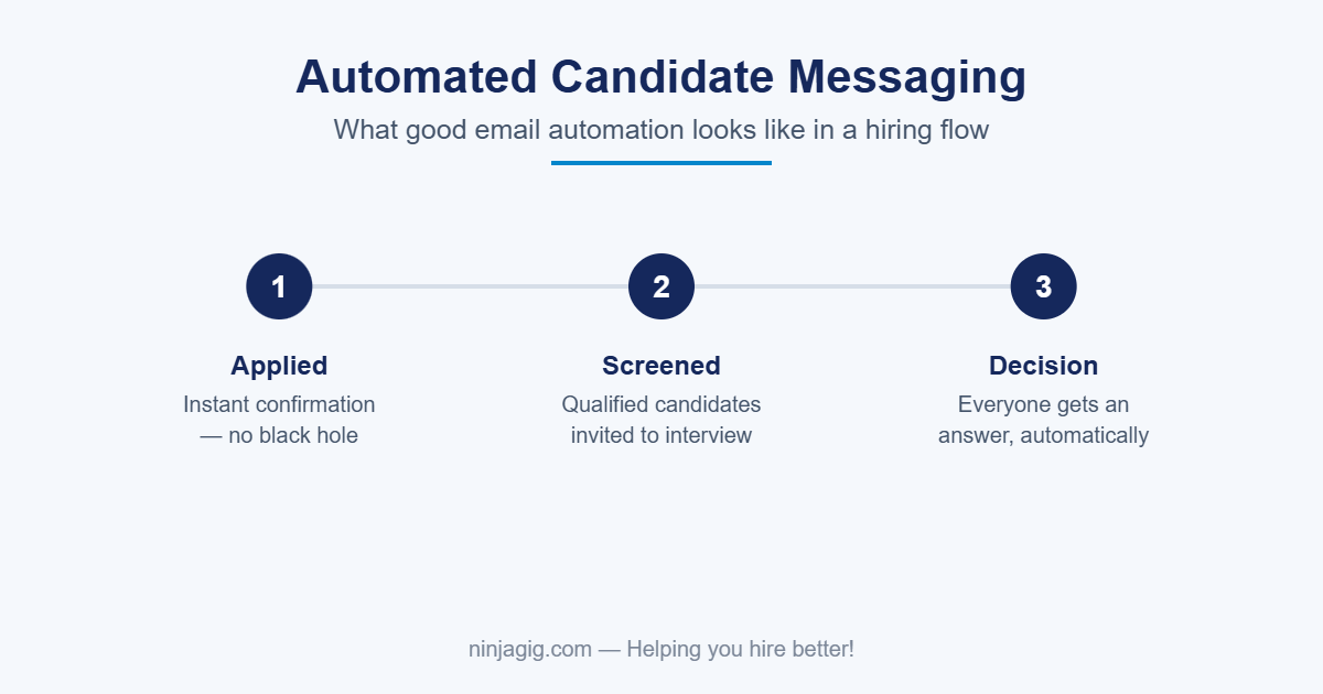 Automated candidate messaging flow from application to decision