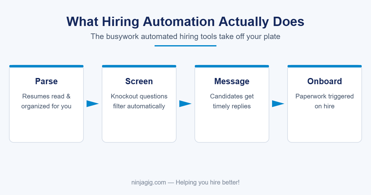 Automated hiring tools pipeline: parse resumes, screen candidates, send messages, trigger onboarding