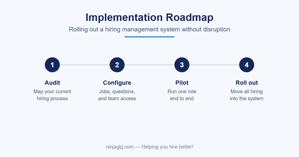 Hiring management system implementation roadmap: audit, configure, pilot, roll out
