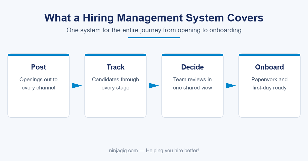 Hiring management system overview: post jobs, track candidates, decide as a team, onboard hires