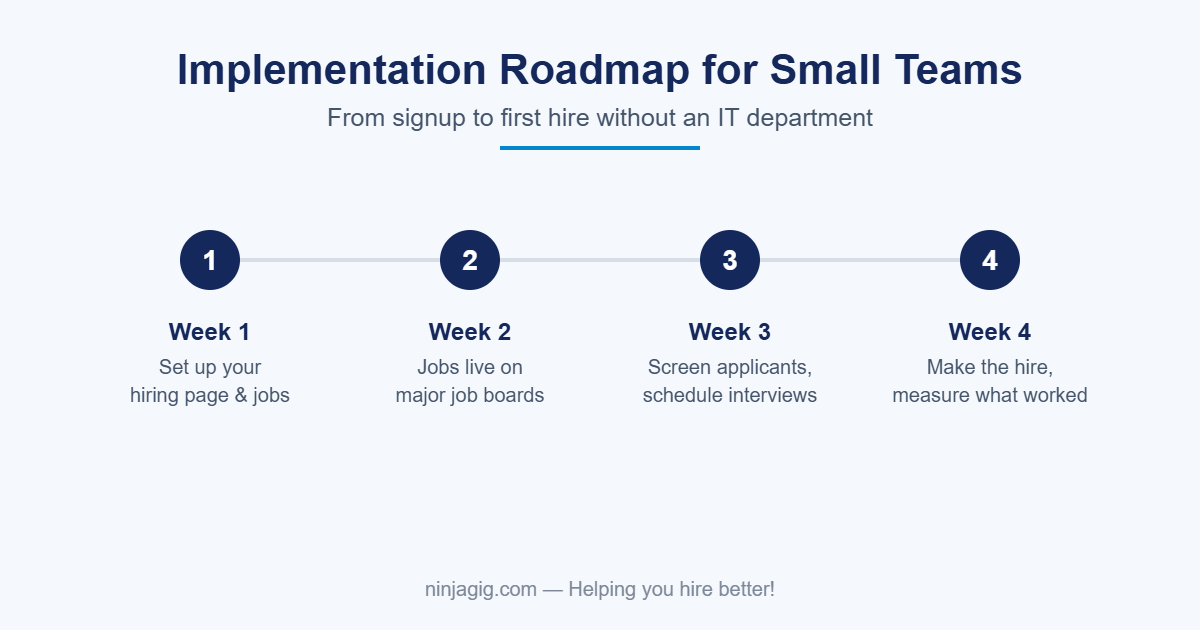 Four-week implementation roadmap for small business hiring tools