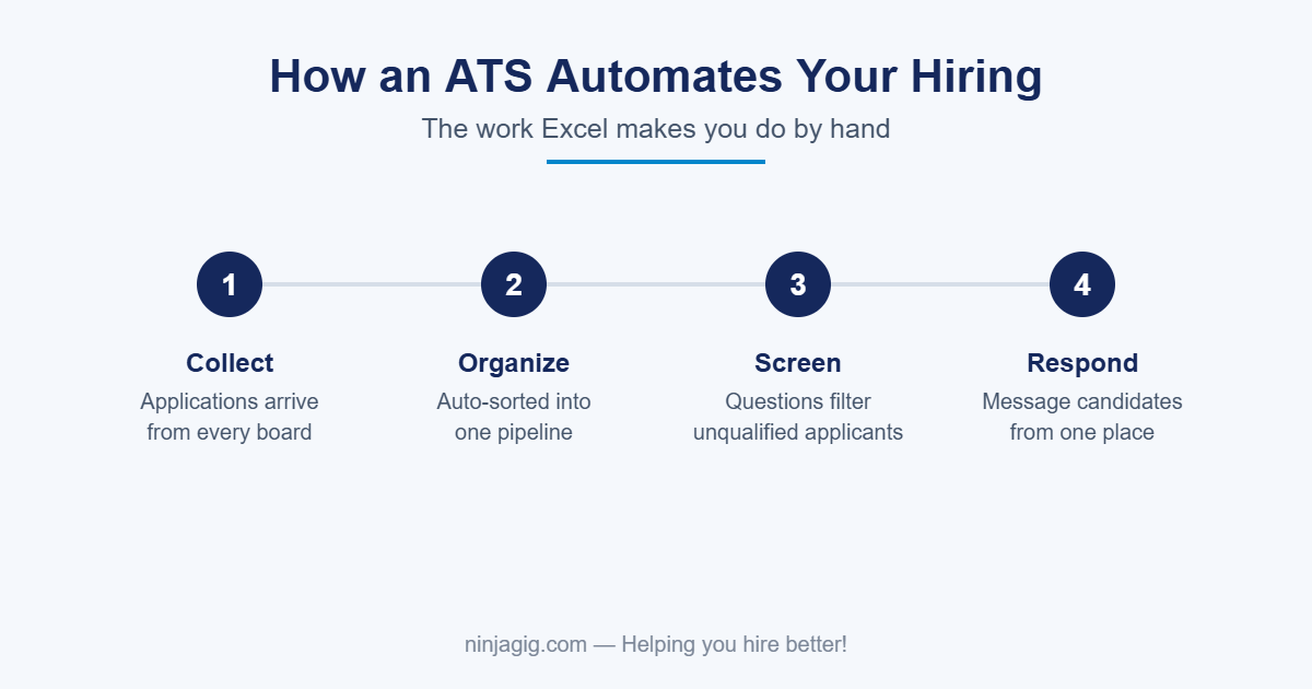 How an applicant tracking system automates hiring: collect, organize, screen, respond