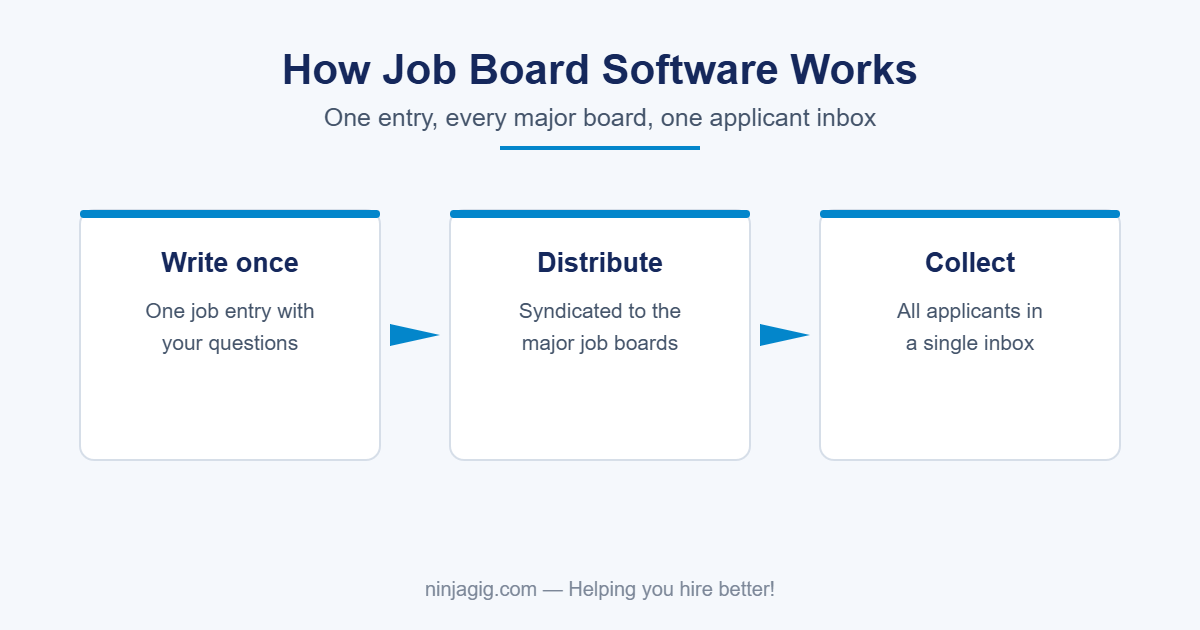 How job board software works: write a job once, distribute to every major board, collect applicants in one inbox