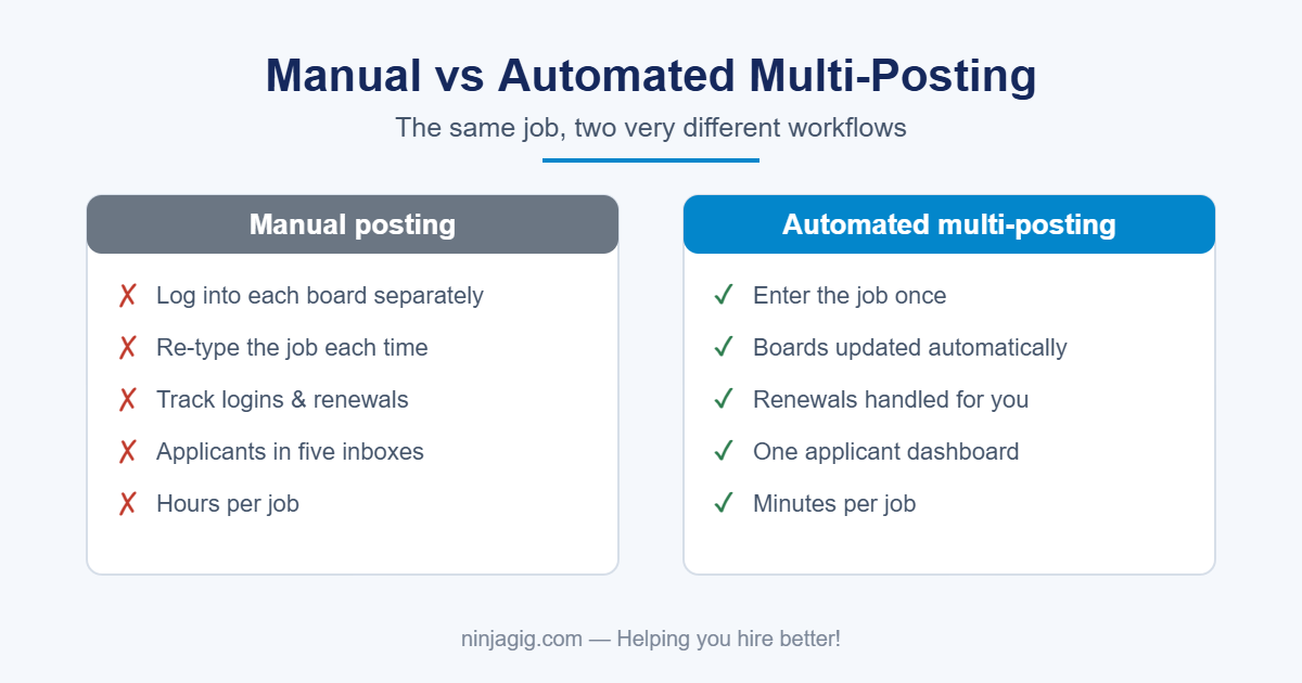 Manual versus automated multi job board posting comparison