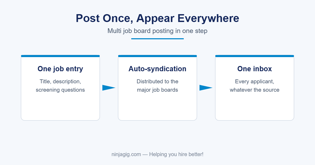 Multi job board posting: one job entry auto-syndicated to every major job board with one applicant inbox
