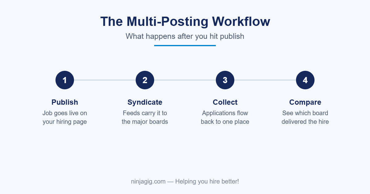 Multi job board posting workflow: publish, syndicate, collect, compare