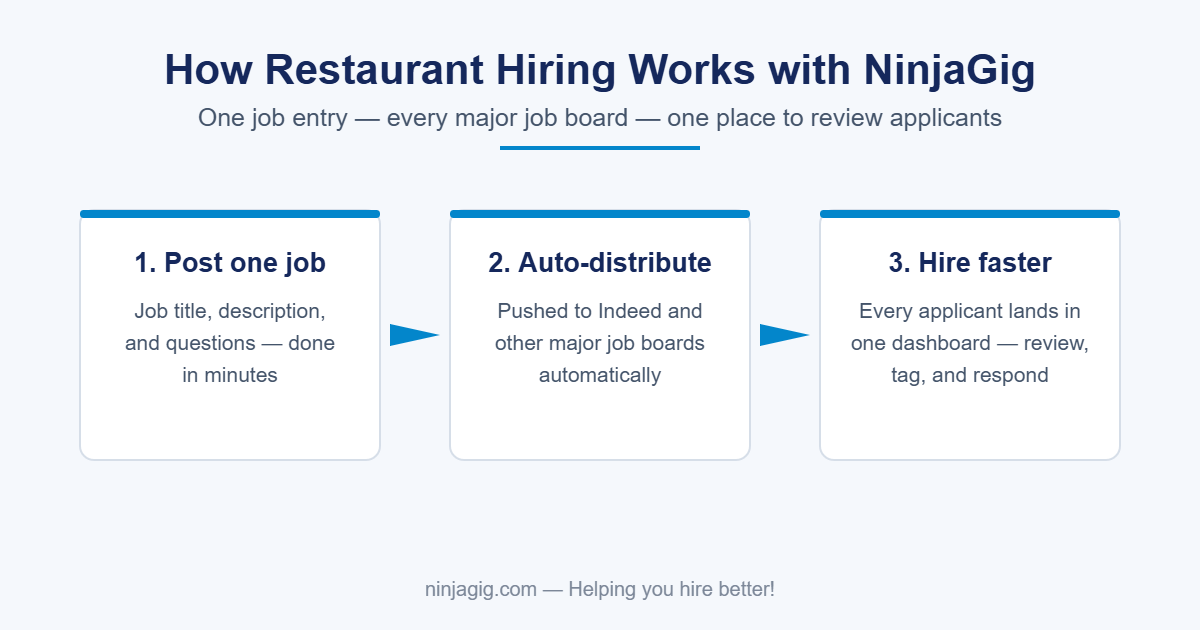 Restaurant hiring software workflow: post one job, auto-distribute to major job boards, manage all applicants in one dashboard