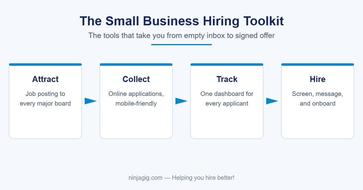 Small business hiring tools workflow: attract, collect, track, and hire in one toolkit
