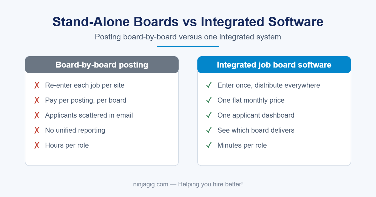 Stand-alone job boards versus integrated job board software comparison
